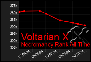 Total Graph of Voltarian X