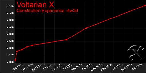 Last 31 Days Graph of Voltarian X