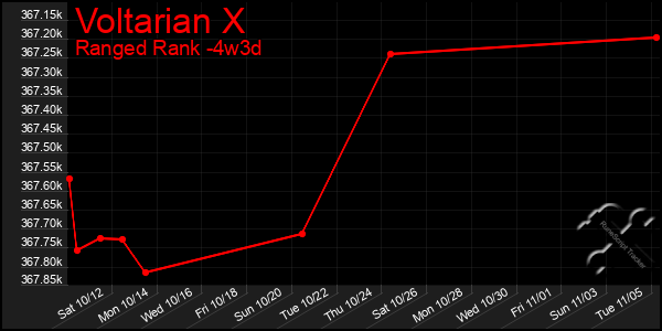 Last 31 Days Graph of Voltarian X