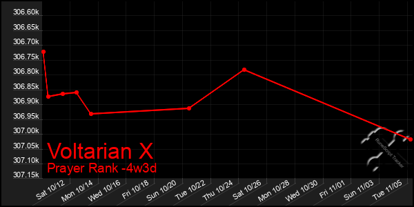 Last 31 Days Graph of Voltarian X