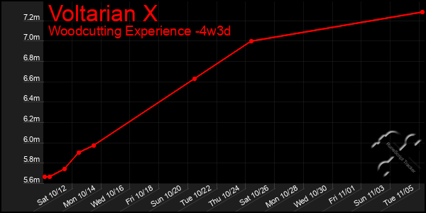 Last 31 Days Graph of Voltarian X