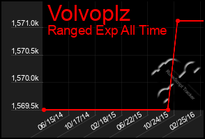Total Graph of Volvoplz