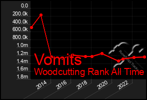 Total Graph of Vomits