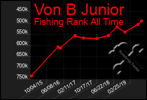 Total Graph of Von B Junior