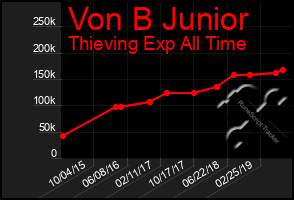 Total Graph of Von B Junior