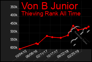 Total Graph of Von B Junior