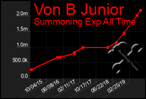Total Graph of Von B Junior