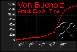 Total Graph of Von Bucholz