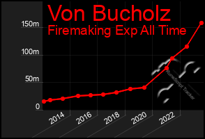 Total Graph of Von Bucholz