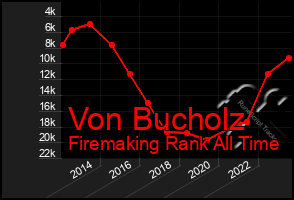 Total Graph of Von Bucholz