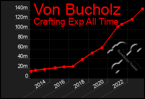 Total Graph of Von Bucholz