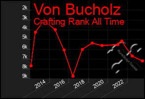 Total Graph of Von Bucholz