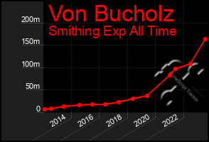 Total Graph of Von Bucholz