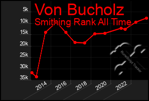 Total Graph of Von Bucholz