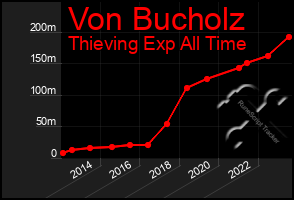 Total Graph of Von Bucholz