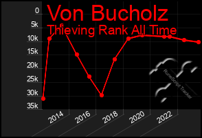 Total Graph of Von Bucholz