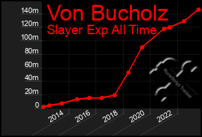 Total Graph of Von Bucholz