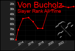 Total Graph of Von Bucholz