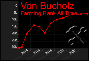 Total Graph of Von Bucholz