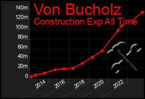 Total Graph of Von Bucholz