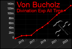 Total Graph of Von Bucholz