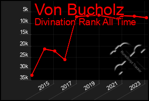 Total Graph of Von Bucholz