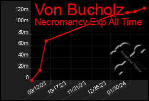 Total Graph of Von Bucholz