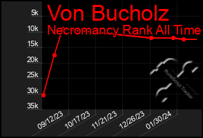 Total Graph of Von Bucholz