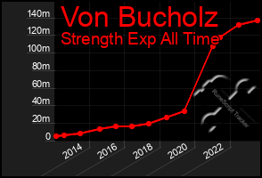 Total Graph of Von Bucholz