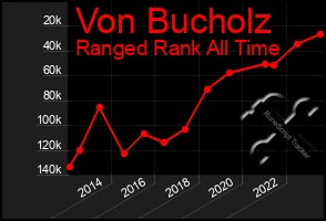 Total Graph of Von Bucholz