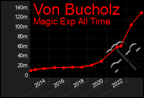 Total Graph of Von Bucholz