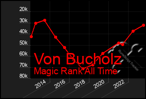 Total Graph of Von Bucholz