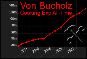 Total Graph of Von Bucholz