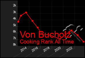 Total Graph of Von Bucholz