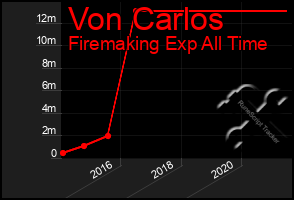 Total Graph of Von Carlos