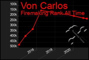 Total Graph of Von Carlos