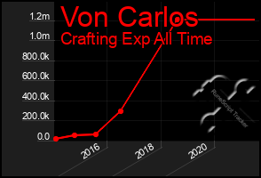 Total Graph of Von Carlos