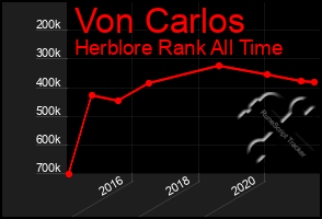 Total Graph of Von Carlos