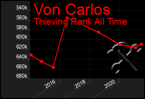 Total Graph of Von Carlos