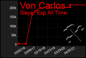 Total Graph of Von Carlos