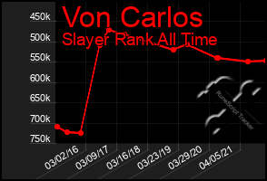 Total Graph of Von Carlos