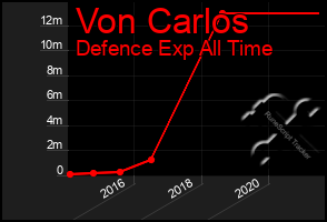 Total Graph of Von Carlos