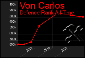 Total Graph of Von Carlos