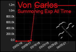 Total Graph of Von Carlos