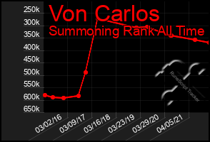 Total Graph of Von Carlos