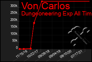 Total Graph of Von Carlos