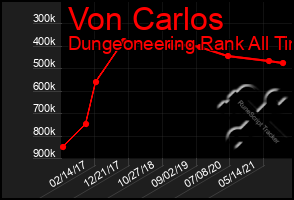 Total Graph of Von Carlos