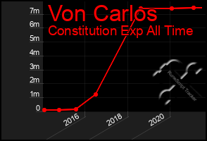 Total Graph of Von Carlos