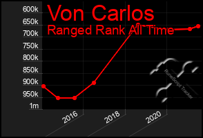 Total Graph of Von Carlos