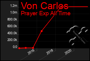 Total Graph of Von Carlos